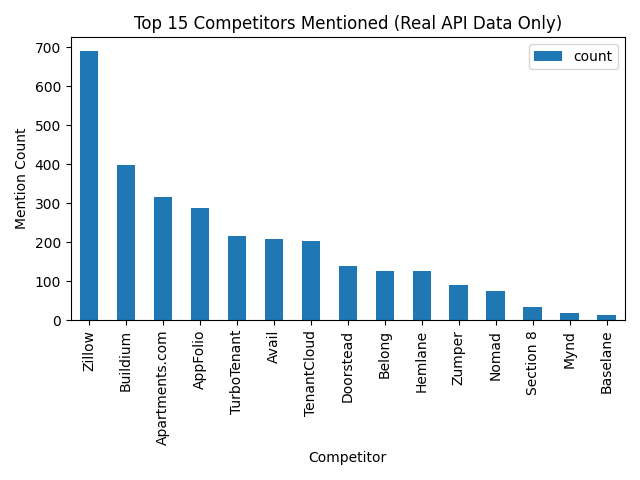 Competitor Mentions