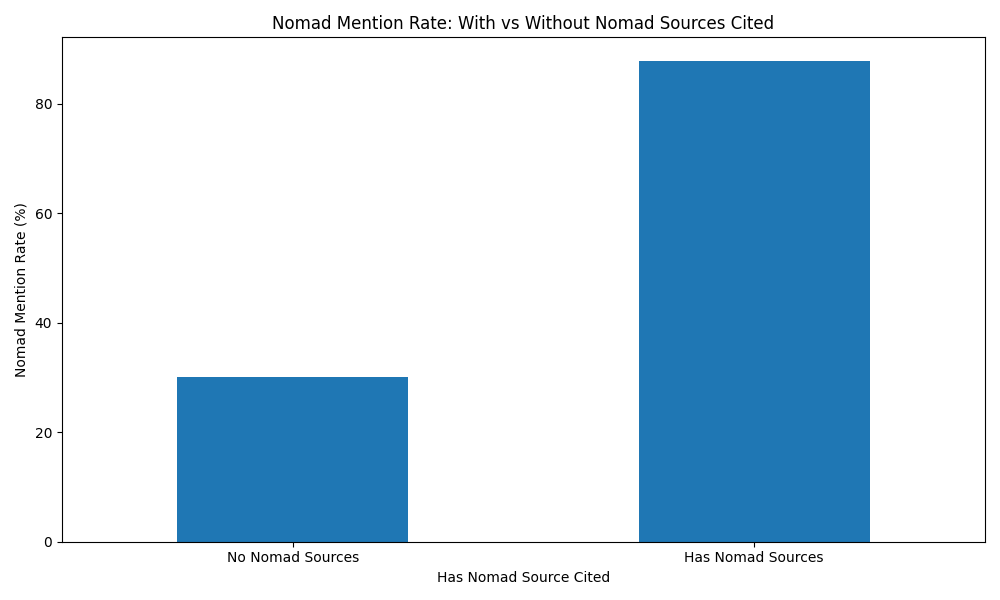 Mention Rate by Source