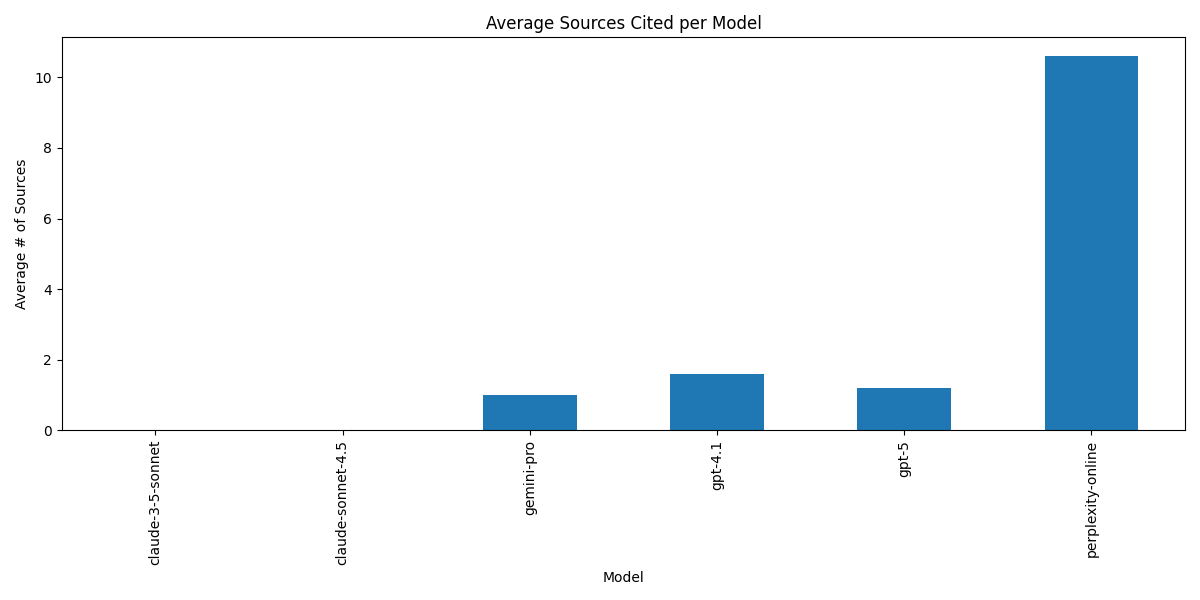 Sources by Model