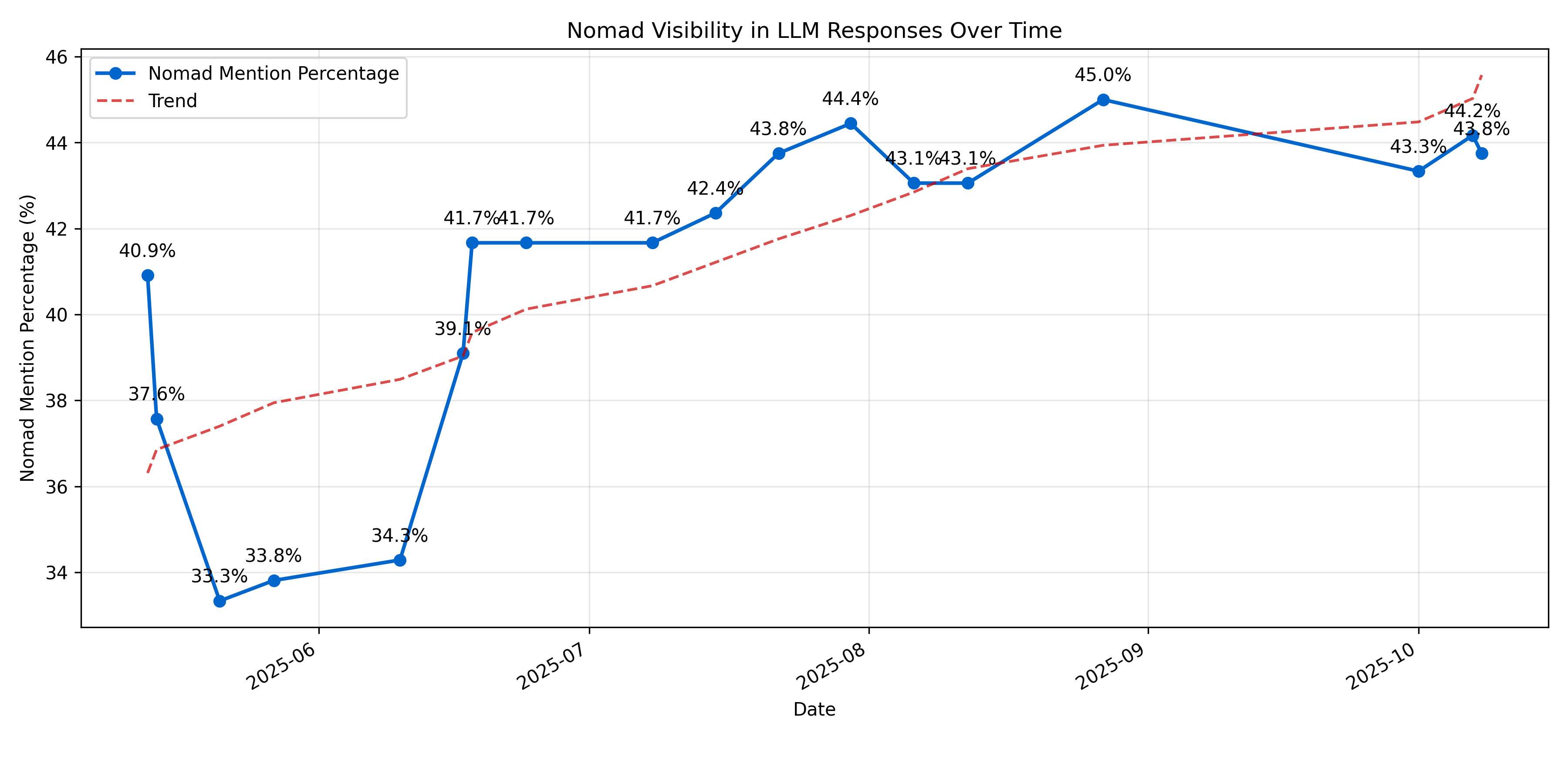 Visibility Trend